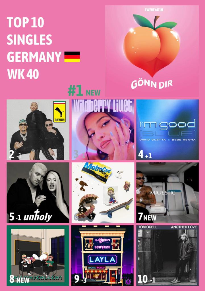 WORLDMUSICAWARD's tweet photo. 🔝🔟🎶GERMANY🇩🇪
1⃣GönnDir #Twenty4tim
2⃣ Bamba #Luciano #Aitch #Bia
3⃣WildberryLillet #NinaChuba
4⃣I'mGood #DavidGuetta #BebeRexha
5⃣Unholy #SamSmith #KimPetras
6⃣NachtsWach #Miksu #MacLoud
7⃣WestConnect #Luciano
8⃣Kissenschlacht #Jamule
9⃣Layla #DJRobin
🔟AnotherLove #TomOdell https://t.co/r2JXxNbHPZ