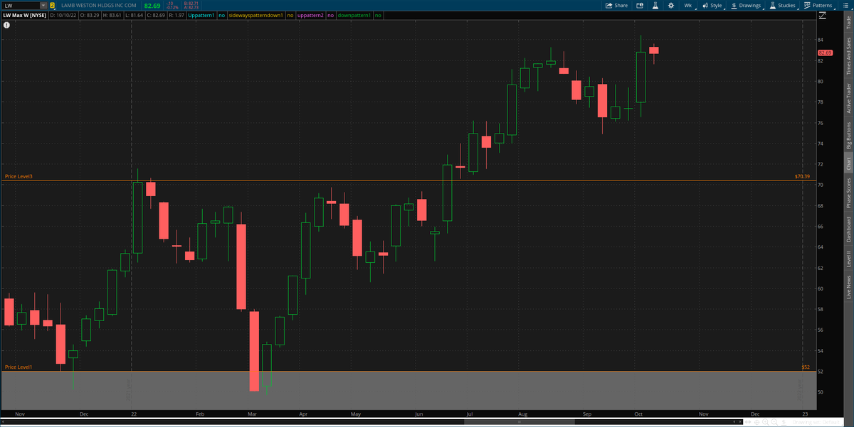LW has been up since march 2022. GIS hit all time highs for 22. <a href="/QMart32/">Q</a> gave us the blue print. There is always a bull market some where as <a href="/iammarkmonroe/">Mark Monroe</a> and <a href="/walstconsortium/">Charles Coney @wallstreetconsortium on IG</a> would say. <a href="/Profess0rP/">Doc Brown 🦾🖋️</a> told us to understand how the world works so you know how money flows. Good day.
