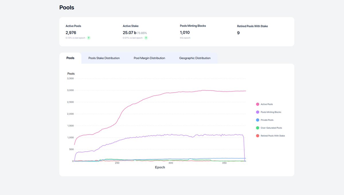 alethea_io's tweet photo. See #Cardano's pool count over time, broken down by active pools, pools minting blocks, private pools and retired pools with stake

https://t.co/hantFGiZ7E

@Soorajksaju2 @rickmccracken @CryptoIRELAND1 https://t.co/SeTdHToemz
