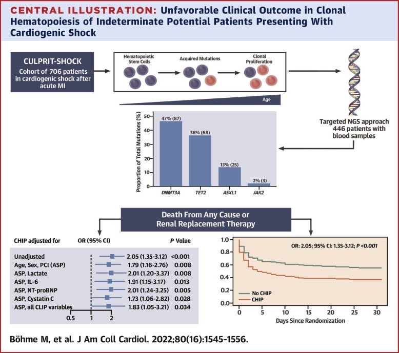thiele_holger's tweet photo. CHIP in cardiogenic shock. New marker of adverse prognosis ⁦@JACCJournals⁩ https://t.co/XWKwzWLGYA
⁦@AnneFreund3⁩ ⁦@dzhk_germany⁩ ⁦@StefanieDimmel1⁩ ⁦@SCAI⁩ ⁦@AGIKinterv⁩ ⁦@UKL_Leipzig⁩ https://t.co/zdcqeR6Ygk