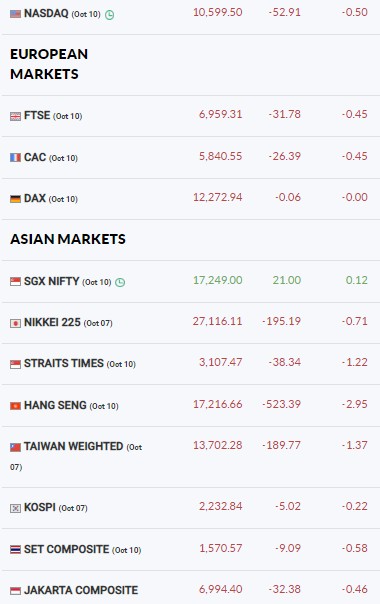 Only #SGXNIFTY green rest of the world red
