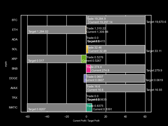 cryptojohnsmith's tweet photo. In Progress
[Pos] Current Profit($T)
#BTC[LONG ] +1.9
#ETH   [SHORT] +0.6
#ADA  [-----] +0.0
#SOL   [LONG ] +1.8
#XRP   [SHORT] +5.1
#BNB[LONG ] +4.4
#DOGE [LONG ] -2.5
#AVAX [LONG ] +0.0
#TRX [-----] +0.0
#MATIC [SHORT] -5.7

#Binance
https://t.co/gC32Ueifoo https://t.co/FOXS8EG7hj
