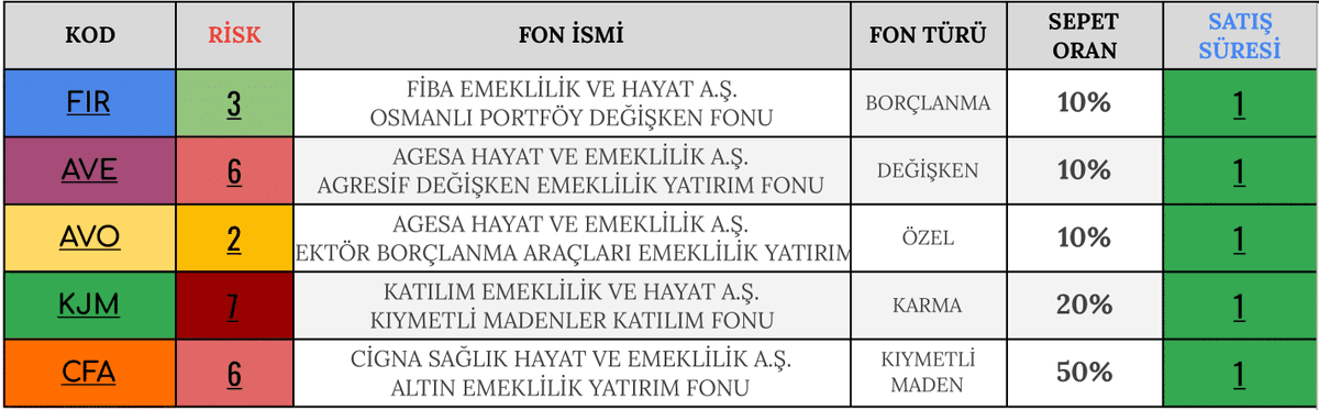 SepetSepetHisse's tweet photo. EKİM AYI #BES FON SEPETİ
https://t.co/ovHn59E5d4
%10 #FIR
%10 #AVE
%10 #AV0
%20 #KJM
%50 #CFA https://t.co/r1OMJ9yHA4