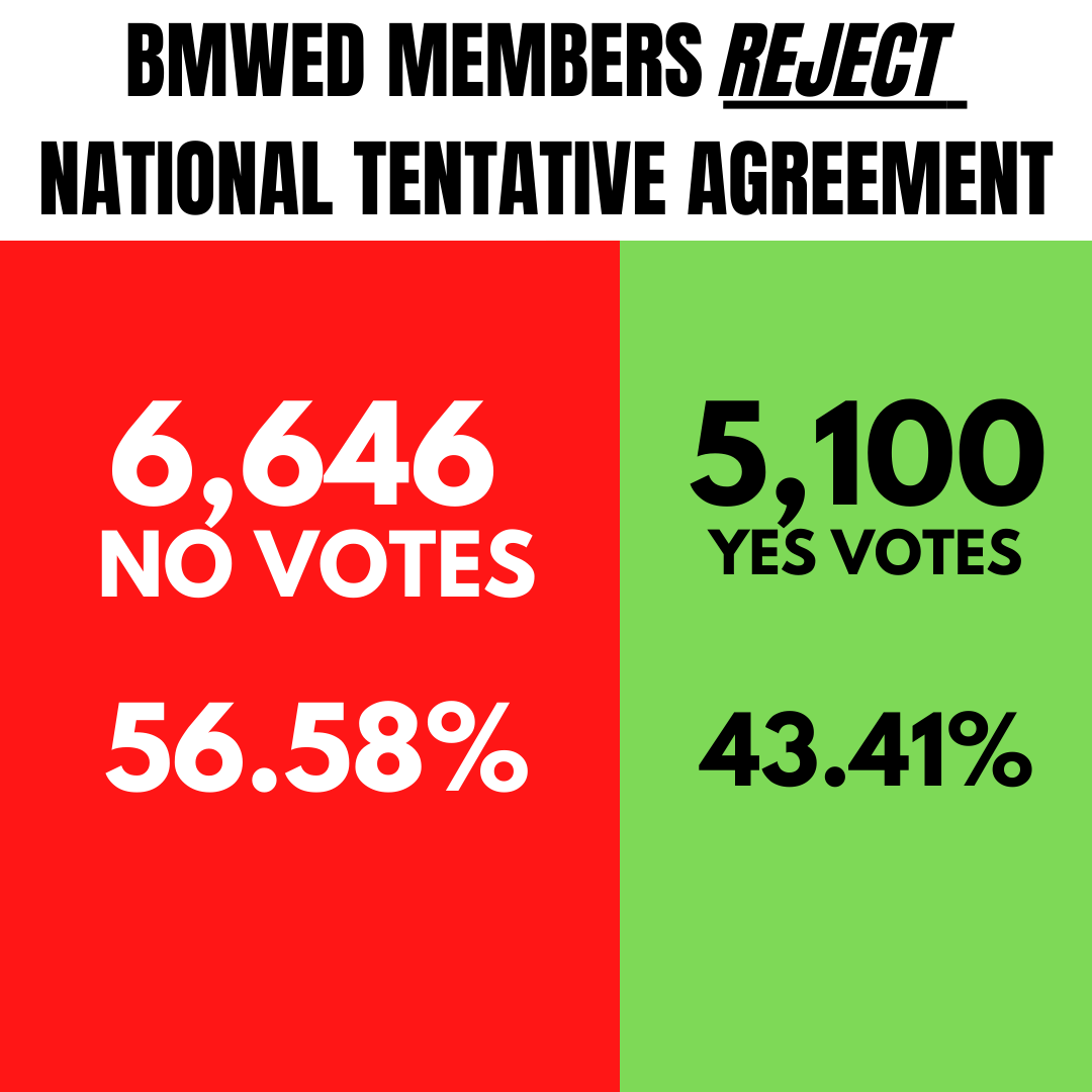 TeamsterRnF's tweet photo. The rank-and-file is gaining the confidence to demand more. Just look at BMWED members' strong NO vote on the latest TA. https://t.co/smmNhuQF6Q
