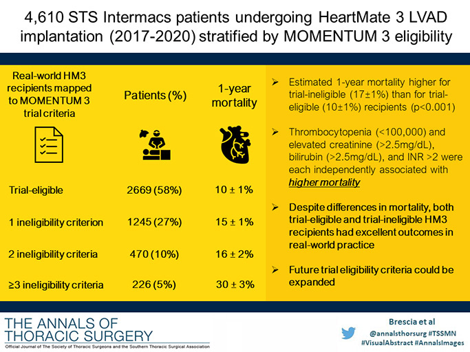A team from @umichCVC @UM_IHPI found that 42% of real-world HM3 LVAD recipients would have been ineligible for the MOMENTUM 3 trial, but that both trial-eligible & trial-ineligible pts had excellent outcomes. #VisualAbstract #AnnalsImages @AlexBresciaMD @MikeTPhD @TessaMFWatt
