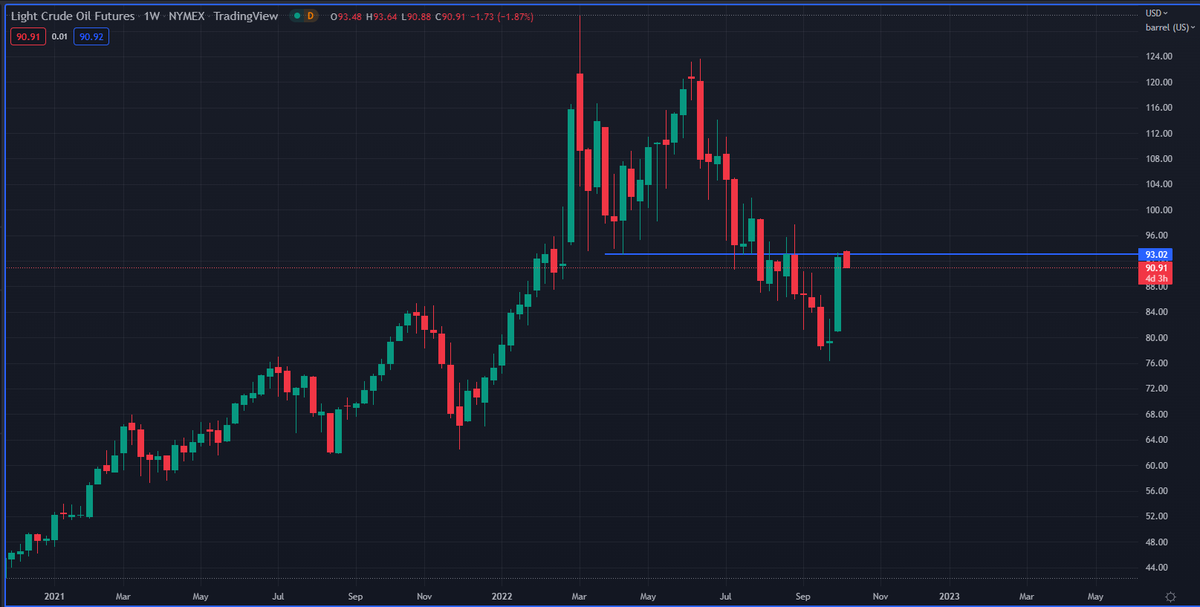 FXCeciliaSC's tweet photo. Crude oil prices continue to fall amid recession fears- Chinese Services sector contracted for the first time in four months raising growth concerns. WTI @ 90.78 https://t.co/7GhOwVx879