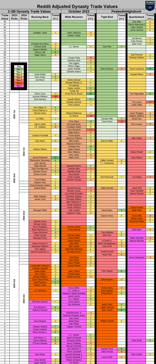 Check out the Superflex Dynasty Market Trade Value Chart for October!

Take a look at all the player movements and prepare for your trades the right way.

*Values generated before Penny was declared out ROS

<a href="/MyFantasyLeague/">MyFantasyLeague.com</a>  #FantasyFootball #NFLfantasy