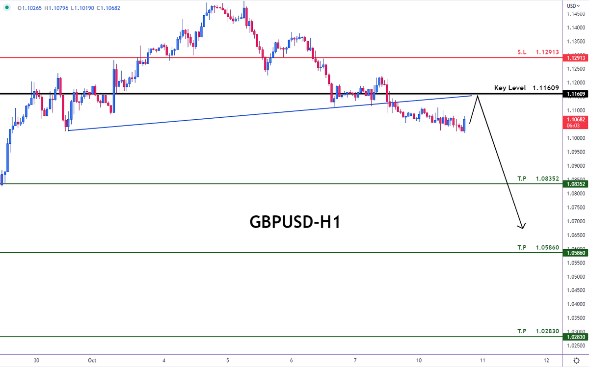 Ticker_Trd's tweet photo. 📍 GBPUSD
🔰SHORT
🔴Sell Now or Sell at : 1.11609
⛔️Stop Loss : 1.12913
🌀Take Profit 1 : 1.08352
🌀Take Profit 2 : 1.05860
🌀Take Profit 3 : 1.02830
#Ticker_trading #Tradingsignal 📣
#gbpusd #gbpusdsignal #forex #forextrader #forexsignals #makemoney #cashmony #onlinebusiness https://t.co/XjwHVU90Ul