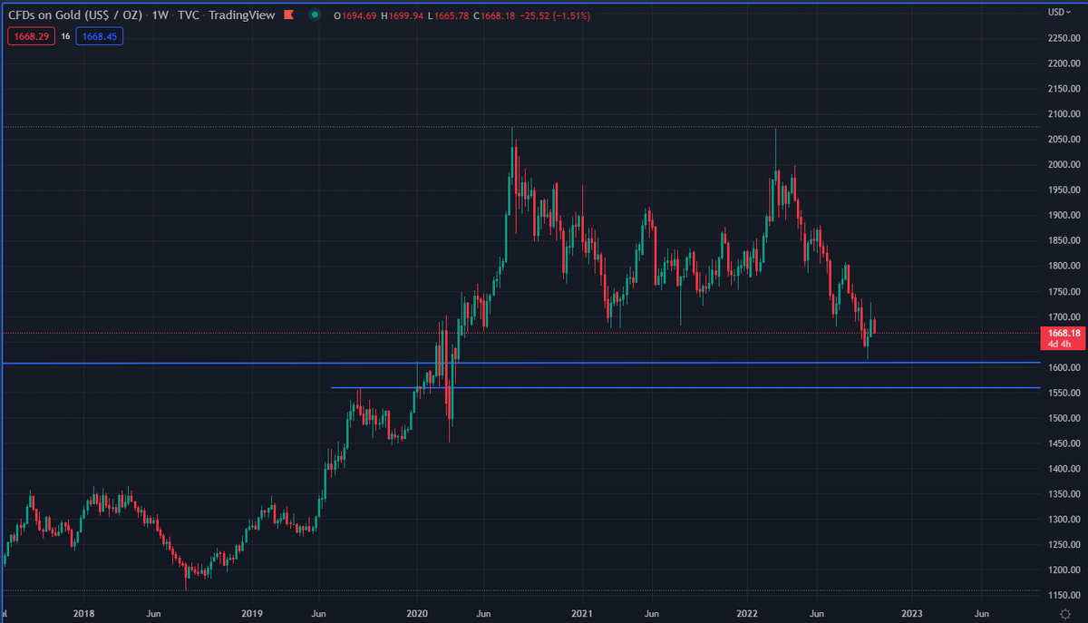 FXCeciliaSC's tweet photo. Gold under pressure amid rising interest rates and strong USD. Spot @ 1,677.20 https://t.co/ZZ1bwpAPY4