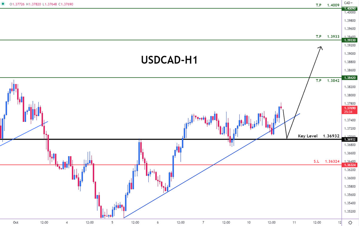 Ticker_Trd's tweet photo. 📍 USDCAD
🔰 LONG
🟢Buy Now or Buy at : 1.36932
⛔️Stop Loss : 1.36324
🌀Take Profit 1 : 1.3842
🌀Take Profit 2 : 1.3933
🌀Take Profit 3 : 1.4009
#Ticker_trading #Tradingsignal 📣
#usdcad #forex #forextrader #forexsignals #makemoney #cash #onlinebusinesses #trader https://t.co/fFwHxHnAsF