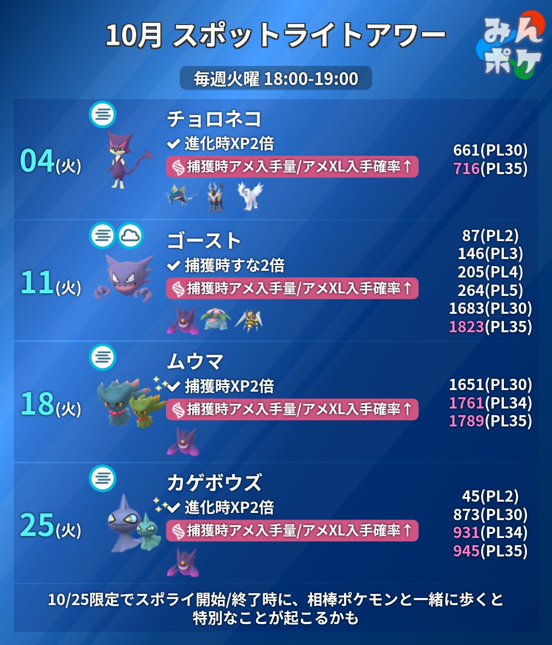 ポケモンgo攻略 みんポケ 本日のスポットライトアワー 対象 ゴースト ボーナス 捕獲時すな2倍 ほしのかけら使用時1匹捕獲で900すな 交換でゴーストをもらうと アメを使用せずにゲンガーに進化可能 T Co Earcdky2x8 ポケモンgo T Co