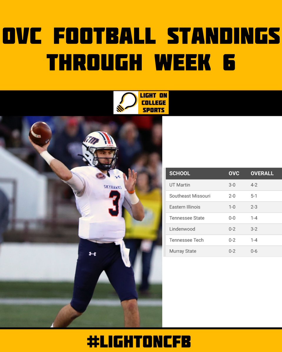 LightOnSports's tweet photo. UT Martin Leads The Way In The OVC Football Standings Through Week 6!
( 📸 @UTM_FOOTBALL @OVCSports )
#LightOnCFB https://t.co/3Z07HIFSbO