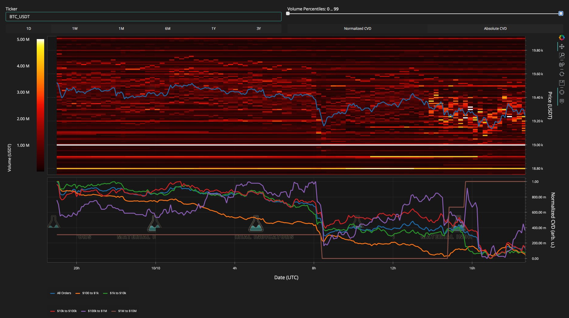 Material Indicators on Twitter "FireCharts shows a new ladder of BTC