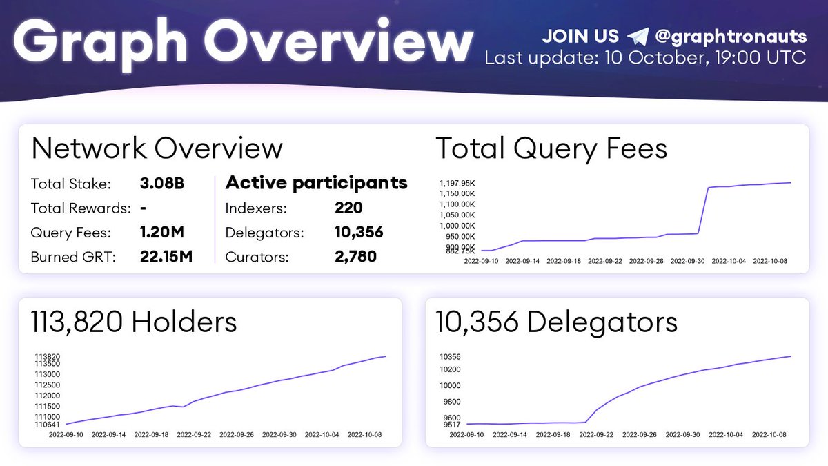 graphtronauts's tweet photo. The Graph Network Statistics from Today!  ⬇️⬇️⬇️

Come and join the Graphtronauts community on Telegram: https://t.co/LYPjYOVriO

#GRTDAILYNEWS #GRT $GRT #GRTNEWS #Graphtronauts @graphprotocol https://t.co/TnSRgYYuqI