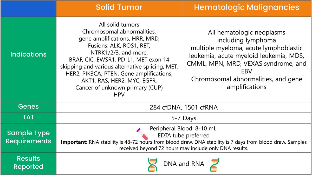 GenomicTesting's tweet photo. GTC's Liquid Trace will expand the possibilities of what is possible with Liquid Biopsy technology. 

This test will be available for our Co-Op partners to run in their own labs

Learn more: https://t.co/0rwZ8ja8xO

#GTC #GenomicTestingCooperative #LiquidTrace #cfRNA #cfDNA https://t.co/UzxJxgVL7U