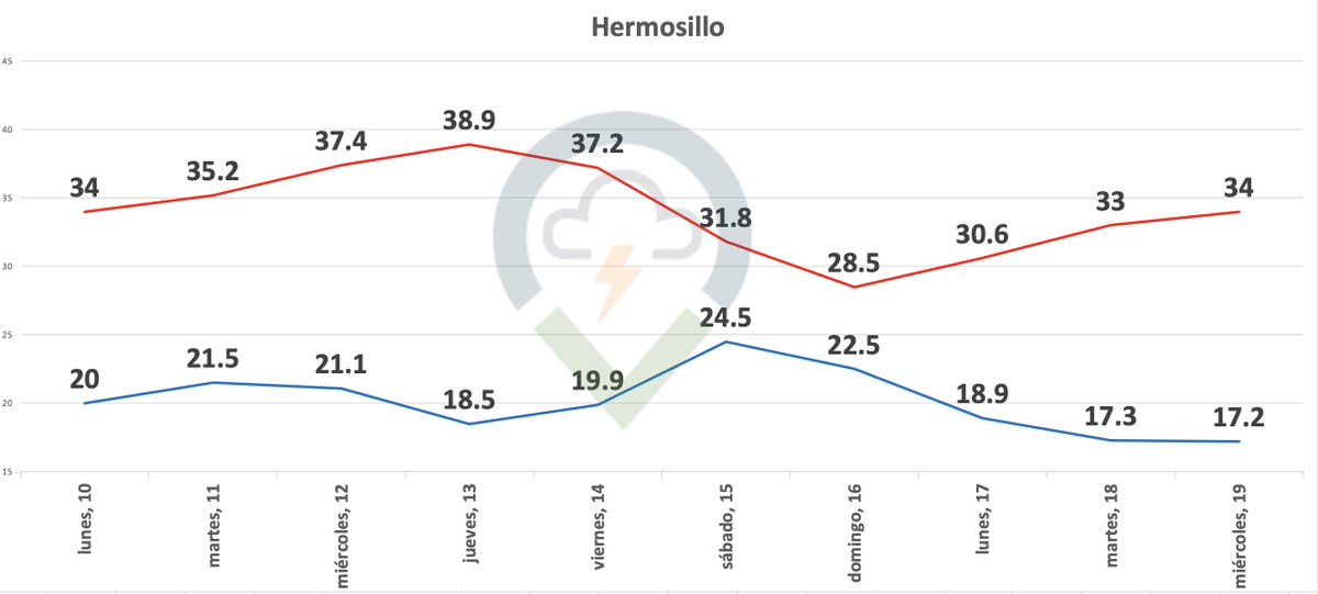 Para esta semana tendremos bastantes cambios de temperatura, previo a la llegada de una baja presión fría, esperamos un repunte de temperaturas que pudiera llevarnos casi a los 39°C para el jueves, para luego descender bruscamente el fin de semana (1/2)