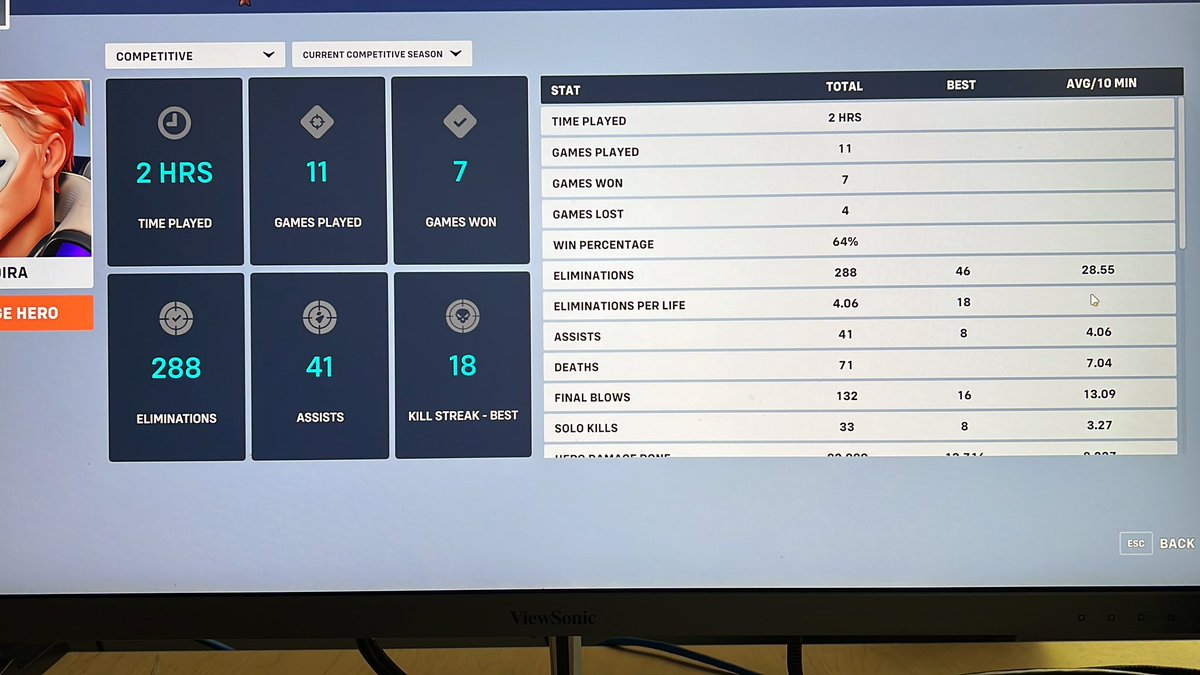 Zwood12's tweet photo. Damn 64% win rate in placements and average of 28.55 kills per 10 min and 8.3k damage per game is bronze 5? Y’all need to touch grass more cuz Jesus Christ y’all must be a bunch of nerds. #Overwatch2 https://t.co/yWg9Vi1G8A