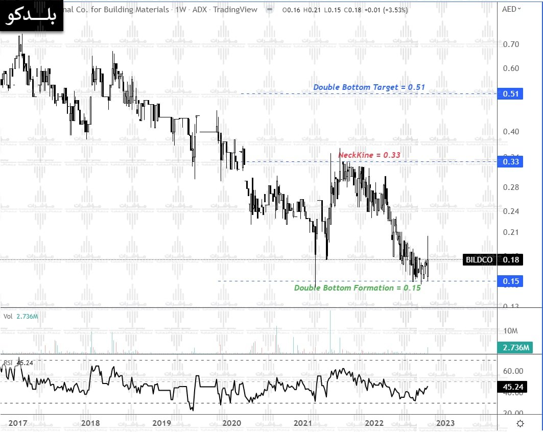 Tarek_Esawy's tweet image. 💡 #بلدكو|| #BILDCO

📈 نموذج قاع مزدوج قيد التكوين

🚀يتم تفعيل النموذج باختراق مستويات 0.33 درهم

🎯 هدف النموذج 0.51 درهم

⛔️ تنتفي إيجابية السهم بالإغلاق أسفل 0.15 درهم.

قناة التيليجرام: t.me/mushraat