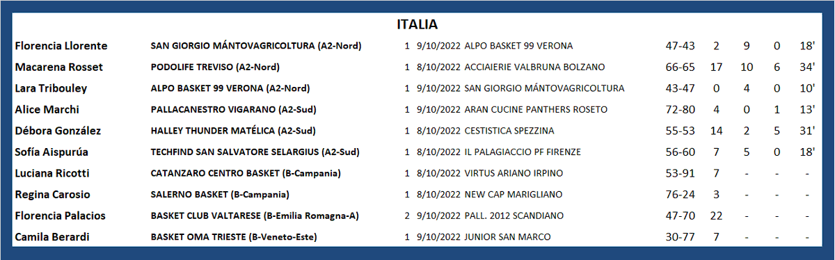 #ArgentinasXelMundo 
ITALIA 🇮🇹
<a href="/florllorente/">Flor Llorente ♕</a> <a href="/Maquirosset/">Macarena Rosset</a> <a href="/TribouleyLara/">lara</a> <a href="/pepiiin05/">Pepo Gonzalez</a> <a href="/sofiaispurua/">Sofi Aispurúa</a> <a href="/RegiCarosio/">Regina Carosio</a> <a href="/Flopalacios29/">Florencia Palacios</a> <a href="/BerardiCami/">Cami Berardi.</a>