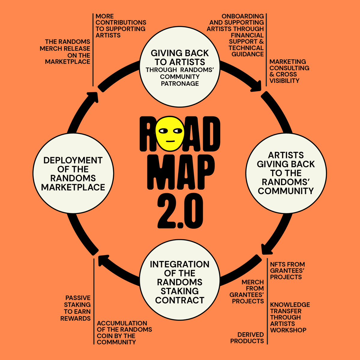 therandomsnft's tweet image. Fam, we&apos;re proud to share our ROADMAP 2.0 with you.🧡

We&apos;re letting go of a TOP 1% Randoms NFT from our Vault to celebrate. 

To enter → Like RT &amp;amp; tag a friend! 🌪

On the menu this week:
✮ Marketplace
✮ Staking
✮ Education
✮ More support to web3 artists