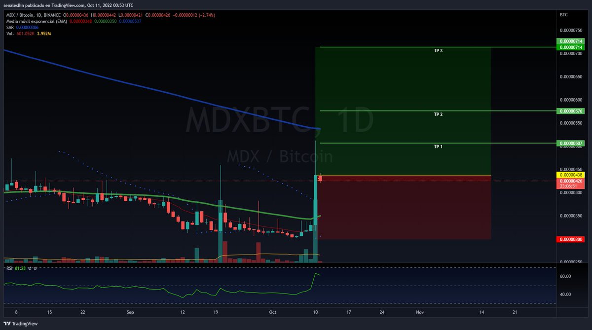 SnylexST's tweet photo. $MDX / $BTC
Exchange: @binance
Proyecto: @Mdextech
PE: 0.00000438
TP1: 0.00000507
TP2: 0.00000576
TP3: 0.00000714
SL: 0.00000300
#MDX #Mdex #MDexTech #MDXBTC #BTC #Bitcoin #Binance #Criptomonedas #Trading #Trader #BSC #BNB #SwingTrading #FreeSignals https://t.co/cQLO65HqIf