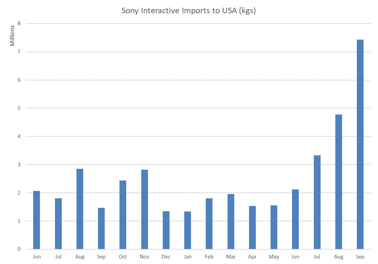 Stocks PS5