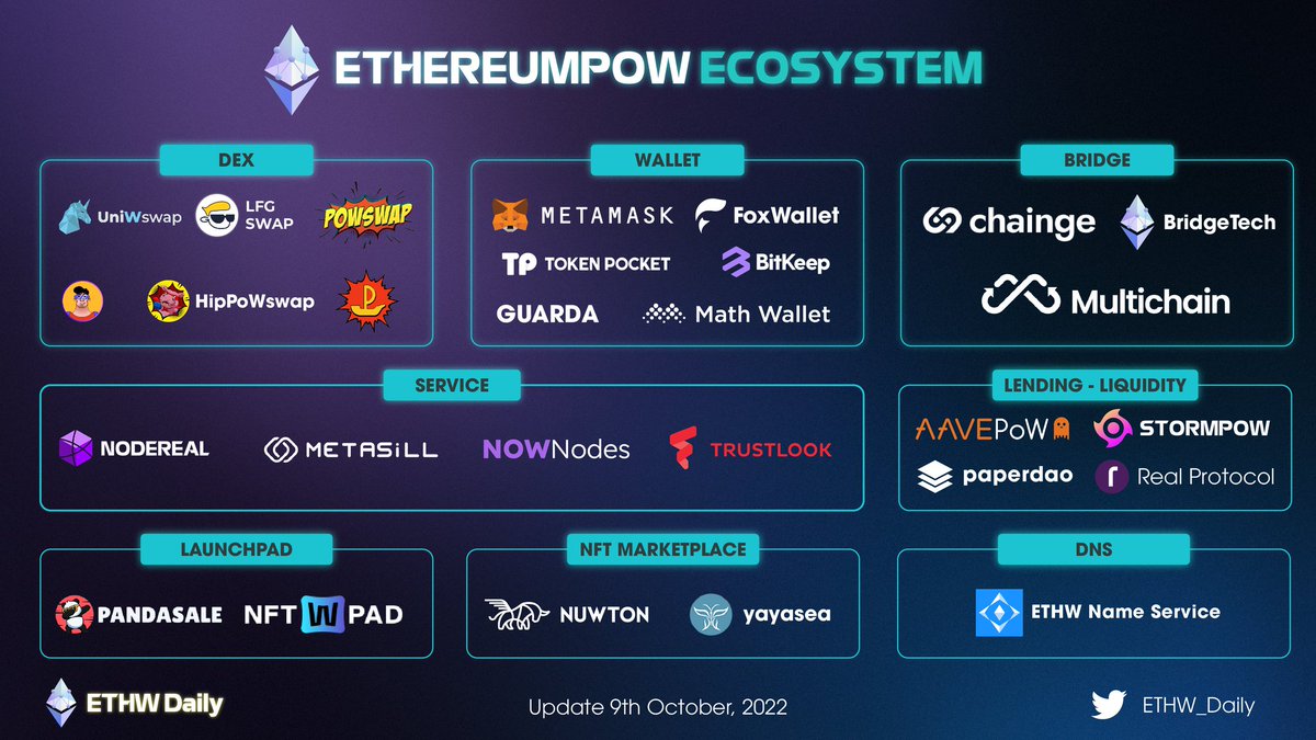 lucas_gool's tweet photo. Chainge is helping the Ethereumpow ecosystem to expand and the growth is just impressive 👏😎

#ETHW #ETHPOW $CHNG #Chaingefinanve #Powerswap #LFGSwap $LFG https://t.co/rD9qxVELEW