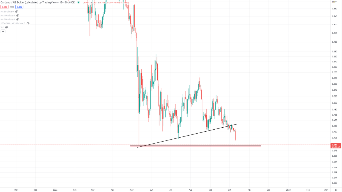 This move in the last hour has a feeling of something breaking in some of these altcoins.

Some coins are much more resilient than others, but some are flashing warnings.

Cardano, one of the weakest out there, testing the lows.