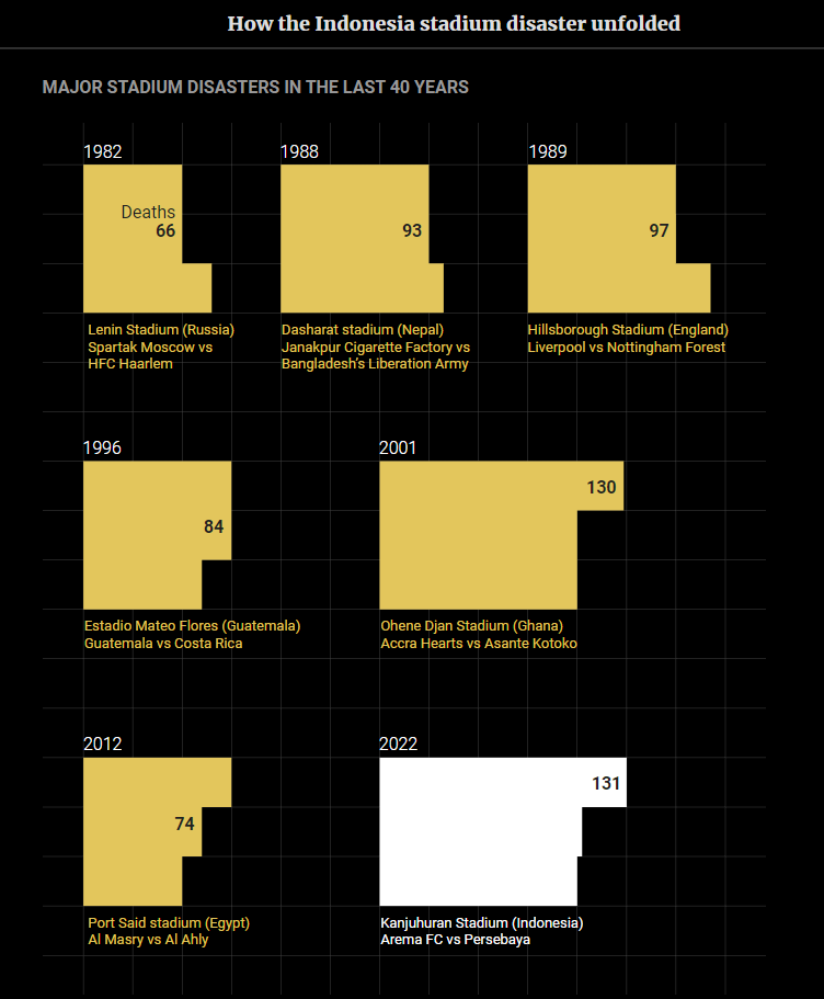 jr_dipi's tweet image. Malapetaka di stadion Kanjuruhan yang mematikan 131 jiwa adlah yg tertinggi dlam sejarah persepakbolaan setelah petaka yang terjadi di stadium Accra (Ghana) pd 2001.

#UsutTragediKanjuruhan #scmpgraphics #stampede #Indonesia