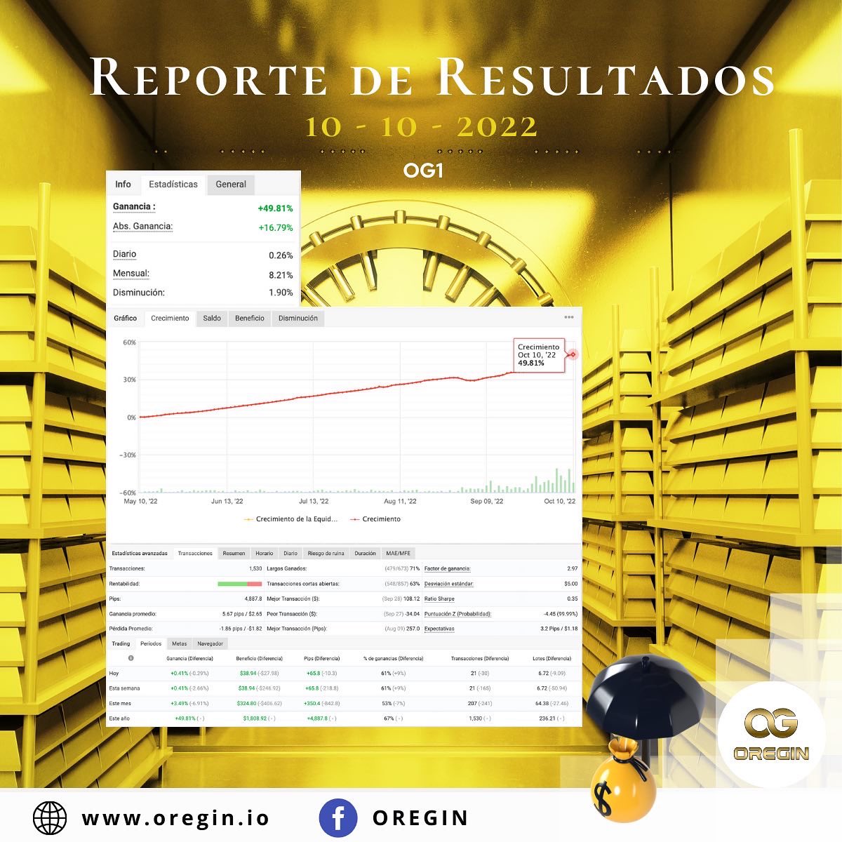 NearFutureToken's tweet photo. Resultados Mayo 10, 2022 - Octubre 10, 2022 en la Cuenta OG1 Miembros Goldchain Galaxy &amp; Near Future Tokens.

Obtén los Near Future Tokens sin la necesidad de una membresía Goldchain Galaxy con el potencial de brindar un beneficio cada semana en tokens. https://t.co/OQUOxVjCa1
