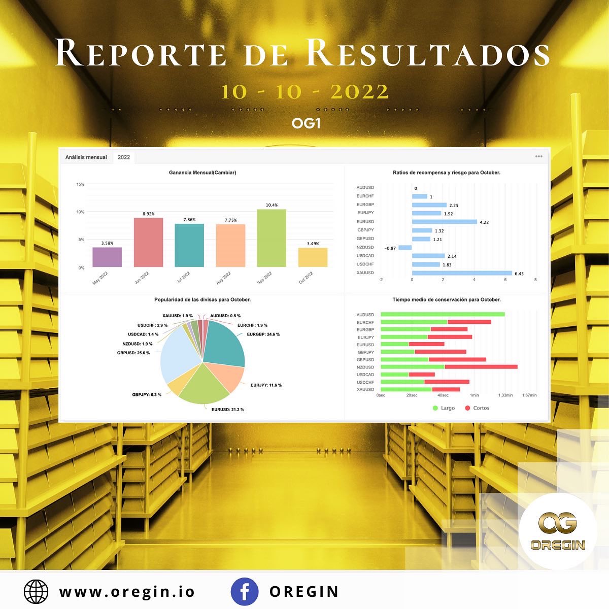 YOGYToken's tweet photo. Resultados Mayo 10, 2022 - Octubre 10, 2022 en la Cuenta OG1 Miembros Goldchain Galaxy &amp; Near Future Tokens.

Obtén los Near Future Tokens sin la necesidad de una membresía Goldchain Galaxy con el potencial de brindar un beneficio cada semana en tokens. https://t.co/veSwtT0MrW