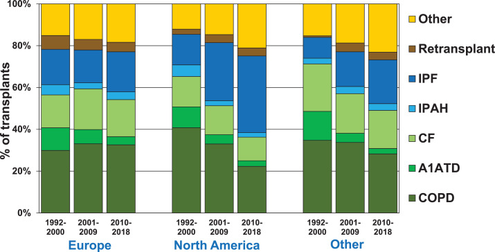 2022 ISHLT Registry Report: exploring #lungtransplant for #COPD @JosefStehlik jhltonline.org/article/S1053-…