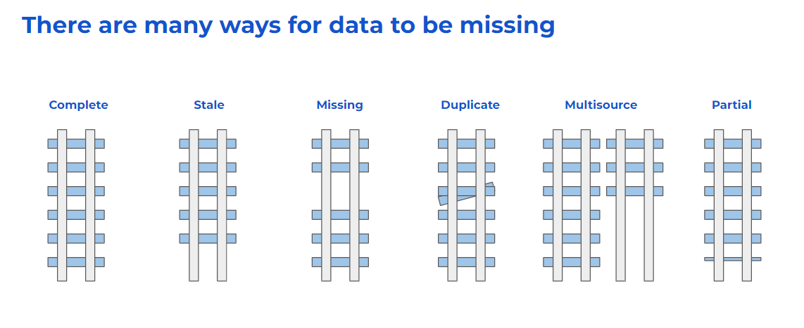 EmilyRiederer's tweet photo. Overly pleased with this slide. Not until next month, but this talk on data quality will be off the rails 🚉 https://t.co/bjm4pbuogJ
