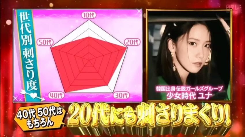 deasy_udp's tweet photo. #Yoona mention on Japanese TV show #Shabekuri007

One of the cast, #KojiImada said he like her, even went to #SNSD concert

Pic 4, Yoona popularity graph distribution by age group in the teens and 50s is the same (popular from 20s to 40s and 50s)

 #LIMYOONA #임윤아 #윤아 https://t.co/GcnwcKKASq