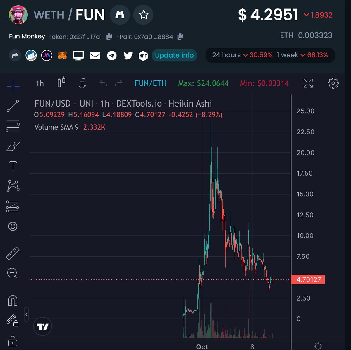 SignalLTC's tweet photo. Been quietly watching the $FUN chart for several days and guess what, this was the rightful entry I was waiting for ๐๐๐๐
Wouldn't Be Surprised To See A Huge Price Explosion After This Entry ๐๐๐
ItsFunTime ๐๐๐
https://t.co/9tFbh4CEl2
#FunArmy #BTC #CRO #AVAX #Kucoin https://t.co/iq9xKryAIP