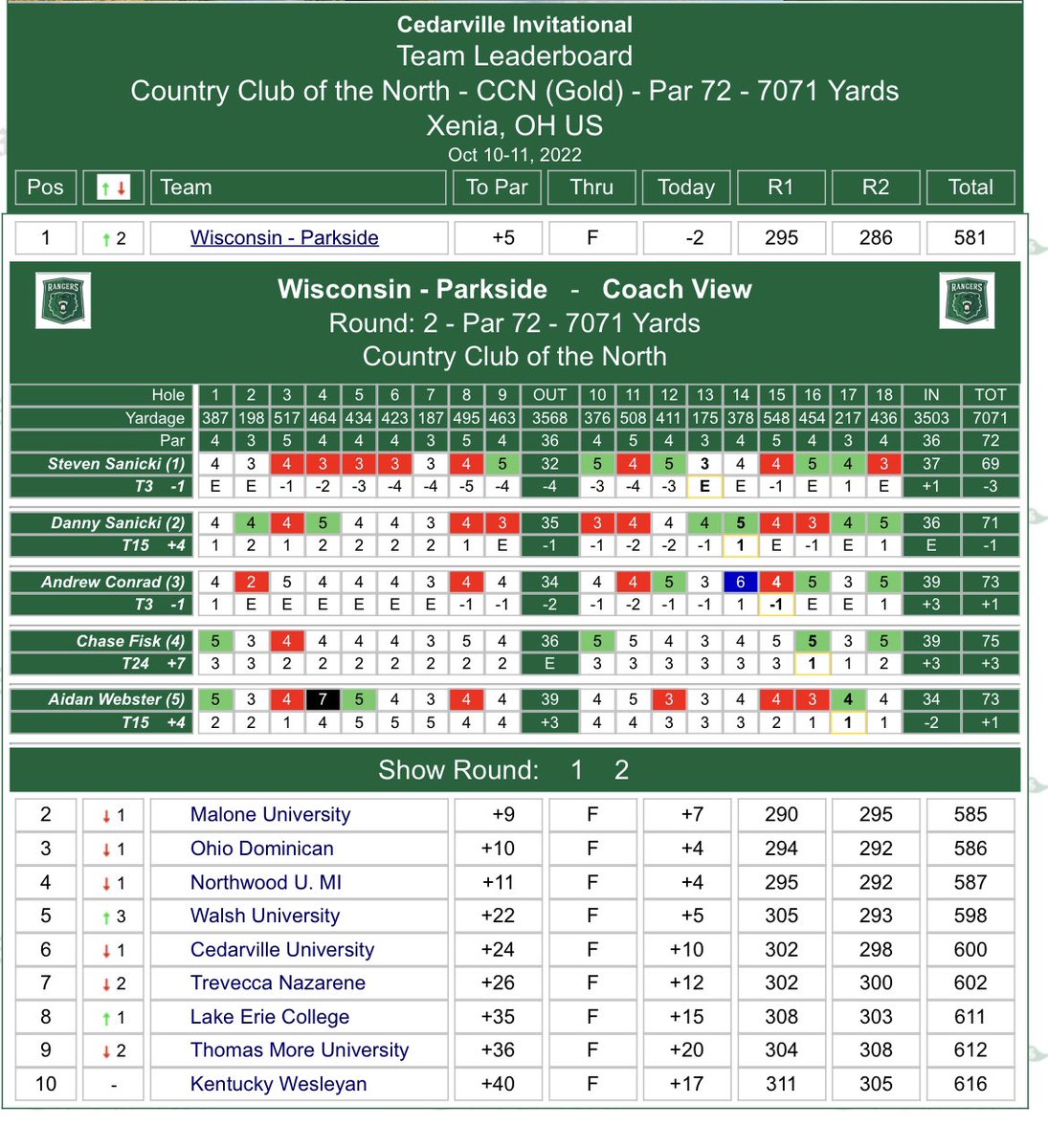 ParksideGolf's tweet photo. Rangers lead after 2 rounds! Under par rounds in the afternoon by @Stevensanicki &amp; @DannySanicki. Final round tee times tomorrow with the Rangers starting at 10:35am EST #goRangers https://t.co/2nRwBIxWoF