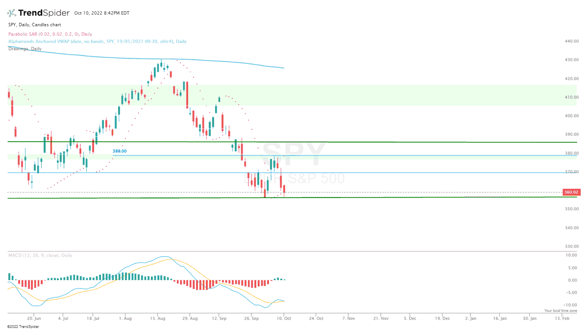 PBInvesting's tweet photo. $SPY

Tomorrow can be a big day 👀

3 Scenarios I see..

- 📈 Bounce off Support and play 364.50 Break for calls
- 📉 Puts Under 52 Week Lows (where they held it today)
- Chop day and just take small scalps w VWAP. 

Always be prepared for all scenarios!! Lets Make some money 💸 https://t.co/sYVOelel5a