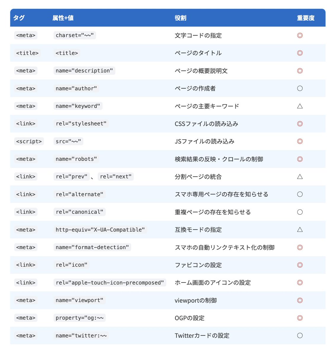 webliker_info's tweet photo. <head>〜/head>の中に書くコードの早見表

https://t.co/8Zx4oYYZjz
👆コピペ用テンプレコードや各コードの解説はこちらの記事をチェック

#駆け出しエンジニアとつながりたい 
#駆け出しwebデザイナーと繋がりたい 
#Web制作 https://t.co/kO2s7LnURJ