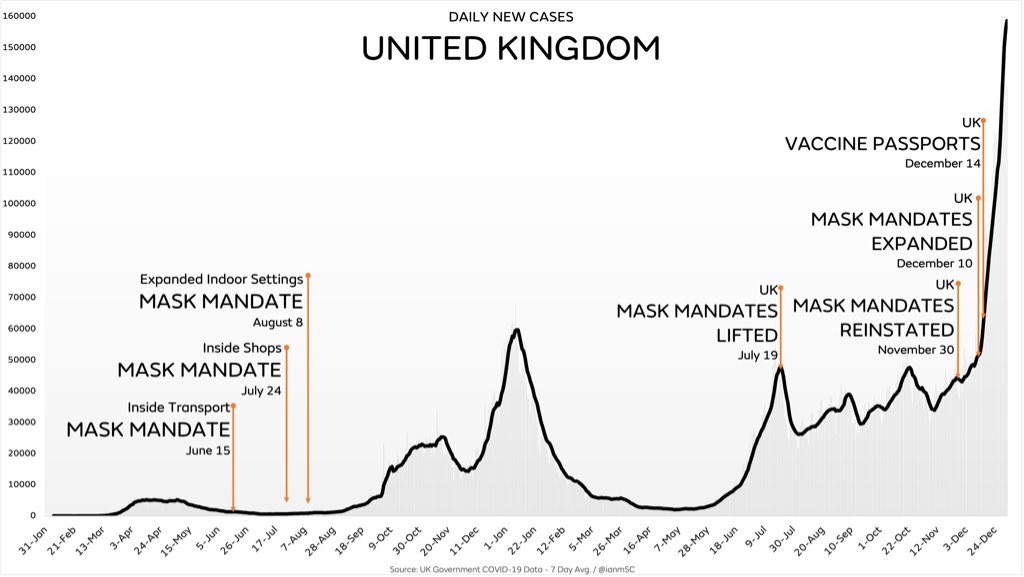 The UK tried lockdowns, tried mask mandates, tried vaccine passports…all of it completely failed

Yet major media outlets are calling to bring these policies back

How does this insanity ever end?
