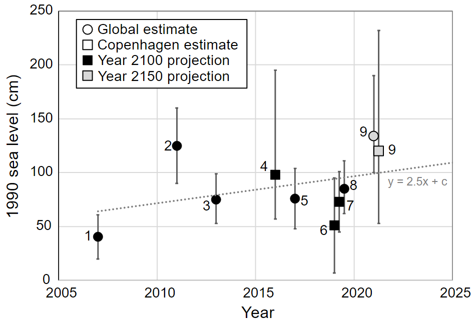 Our Geocenter-project published an article in <a href="/GeusBulletin/">GEUS Bulletin</a> reviewing AR6 projections for Denmark. With the most relevant planning targets having increased c. 50 cm in 20 yrs, there is a clear need for continuing to deliver up-to-date numbers ! 
geusbulletin.org/index.php/geus…