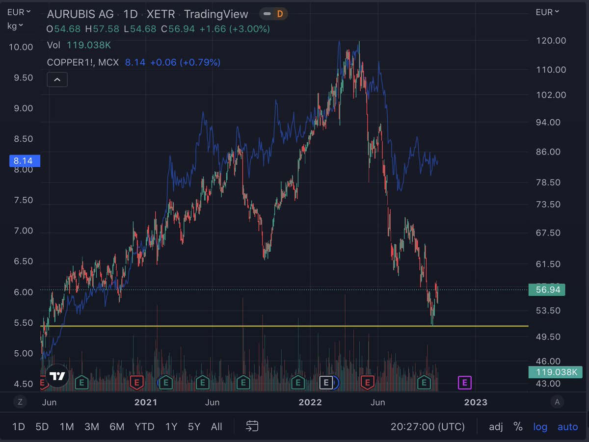 specht_julius's tweet photo. Demand for #copper will grow from 25 million metric tonnes (MMt) in 2021 to 49 MMt in 2035, representing a near doubling. Supply barely keeping up, it's a great opportunity for #commodity recycling. I got my eyes on Aurubis AG $NDA with recycling as key earnings driver. 

PE: 3.3 https://t.co/DyZUGc5A68