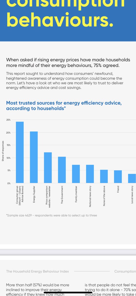Sensecomms's tweet photo. @TrevorPTweets Read @UtilitaEnergy’s inaugural Household Energy Behaviour Index here https://t.co/ApWcsTDMoH #thegreatdebate #energy https://t.co/ol0fucXMSn
