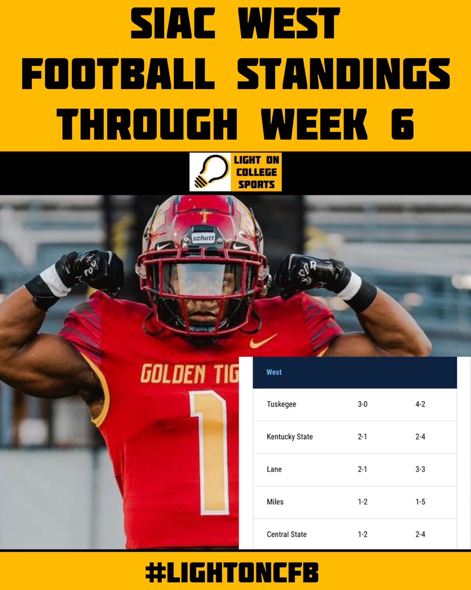 LightOnSports's tweet photo. Tuskegee Leads The Way In The SIAC West Football Standings Through Week 6!
(📸 @SkegeeFootball leekeditz @taurean_taylor )
#LightOnCFB https://t.co/oMySAPCvWJ