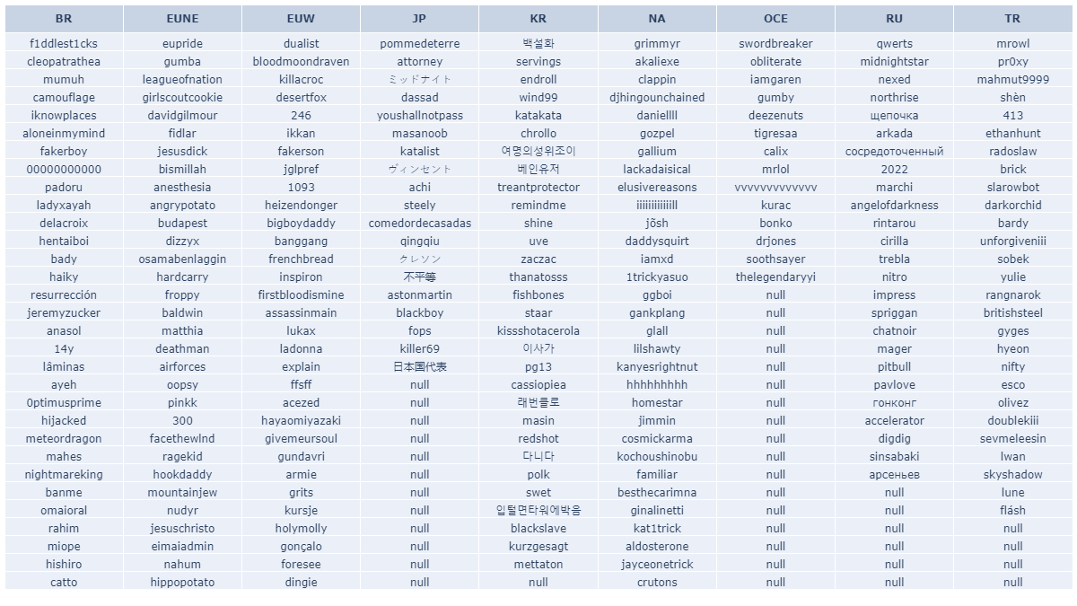 LOLSIRL's tweet photo. The summoner names in the image are all expiring at midnight UTC on 2022-10-11 (3 hours after this was posted).

Full lists: https://t.co/NproPqdYXO

Check when any LoL name expires: https://t.co/aAKwhvmGll

#LeagueOfLegends #LoL #Summoner #TFT https://t.co/J86x77y6NW