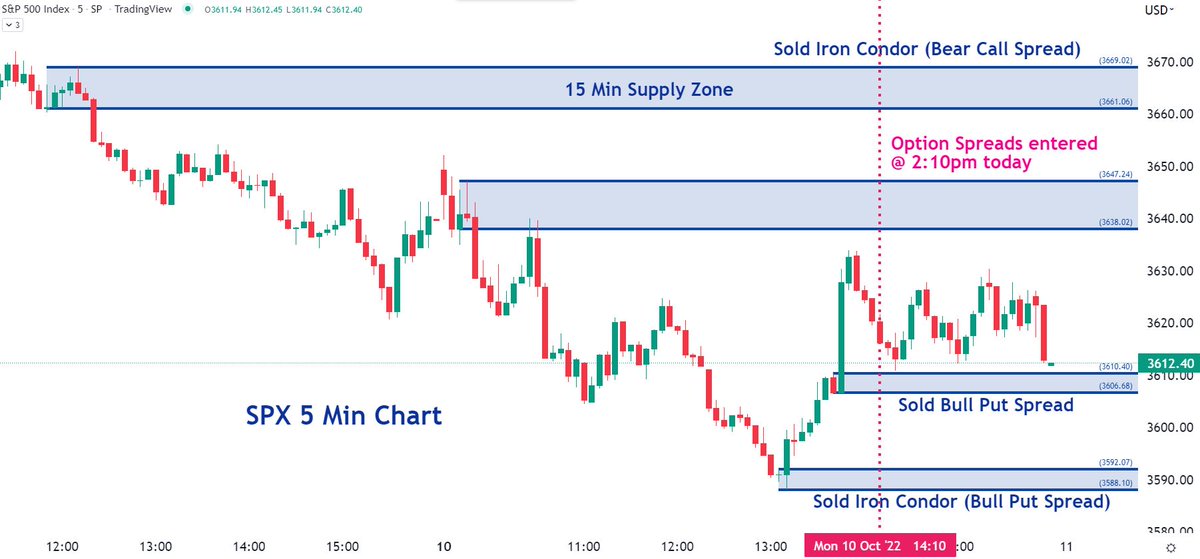 TraderBDub's tweet photo. #trustthezones Using Supply and Demand zones for SPX #0DTE option spreads is almost cheating because it works so well. Great returns with reduced time risk is a great way to trade. #OptionsTrading #optionspreads #ironcondor #zeroDTE https://t.co/ZaeTVveTGB