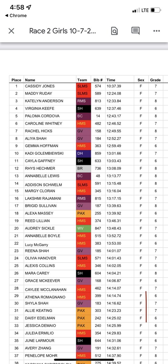 mrsmckeeverfcs's tweet photo. So proud of my daughter who competed in the Delco XC meet at Rose Tree park friday. She finished 27th out of 229 girls and 5th for GVMS! #smallbutmighty #gvms https://t.co/0DJfRn44ZW
