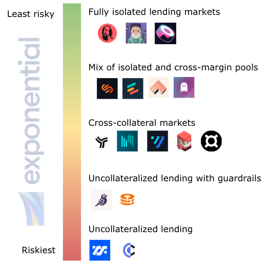 ExponentialDeFi's tweet photo. You can know dive deeper into the risks specific to lending markets ☠️

We started tracking how protocols protect lenders from a fundamental perspective 🧠 https://t.co/53rQQuUIF0