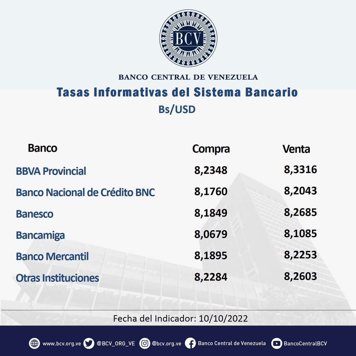 BCV_ORG_VE's tweet photo. Atención🔵|| El tipo de cambio publicado por el BCV es el promedio ponderado de las operaciones de las mesas de cambio de las instituciones bancarias. Al cierre de la jornada del día lunes 10-10-2022, los resultados son:

#MercadoCambiario #BCV🇻🇪 https://t.co/G4bqukGrBd
