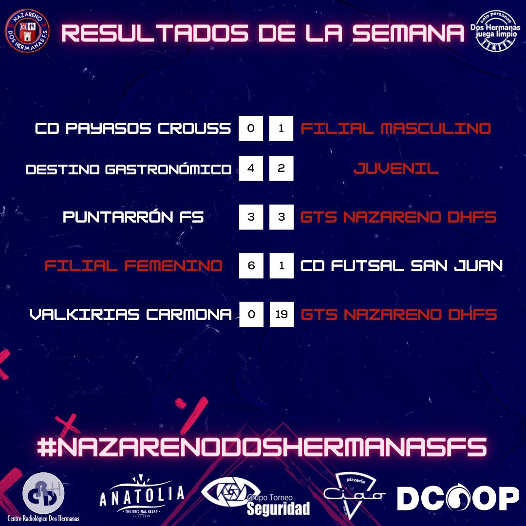 NazarenoDHFS's tweet photo. 🔝👏 ¡Brillante estreno de nuestras guerreras! ⚔️

✅ 3 victorias
🤝 1 empate
❌ 1 derrota

Balance de los resultados del fin de semana 📝

#NazarenoDosHermanasFS 💙❤️ https://t.co/a1FTsGwuKB