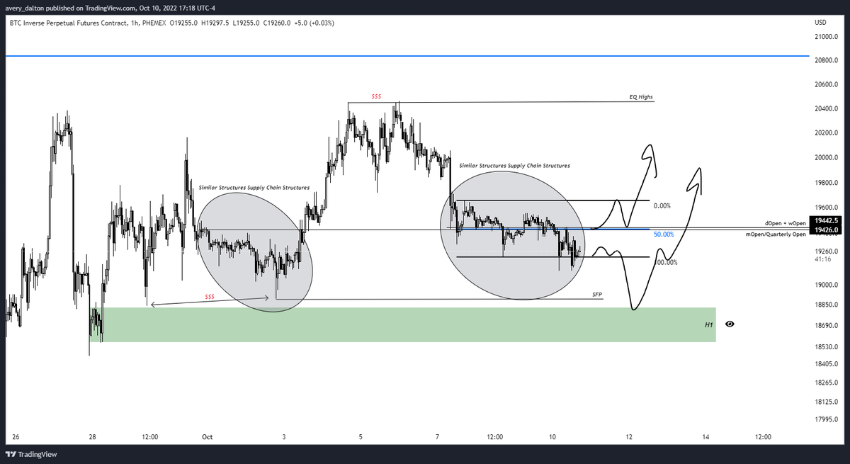 precoc18's tweet photo. #BTC / #USD 

1h - 4h

Currently watching this Supply Chain Structure. Similar to the one we had at the beginning of the month. 

Plan goes 1 or 2 ways. 

1) Hold our current range, overcome the mOpen, then trek towards 20.4

2) Dip down sweep liquidity and bounce at 18.8. https://t.co/Yp1whoONa4